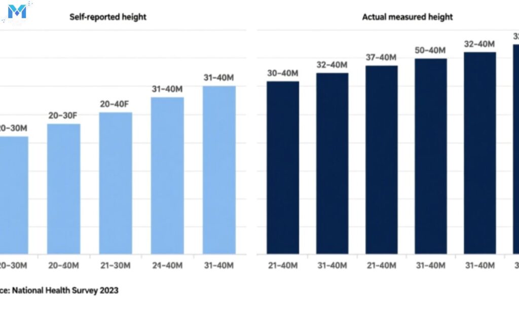 self-reported-heights-vs-measured-heights